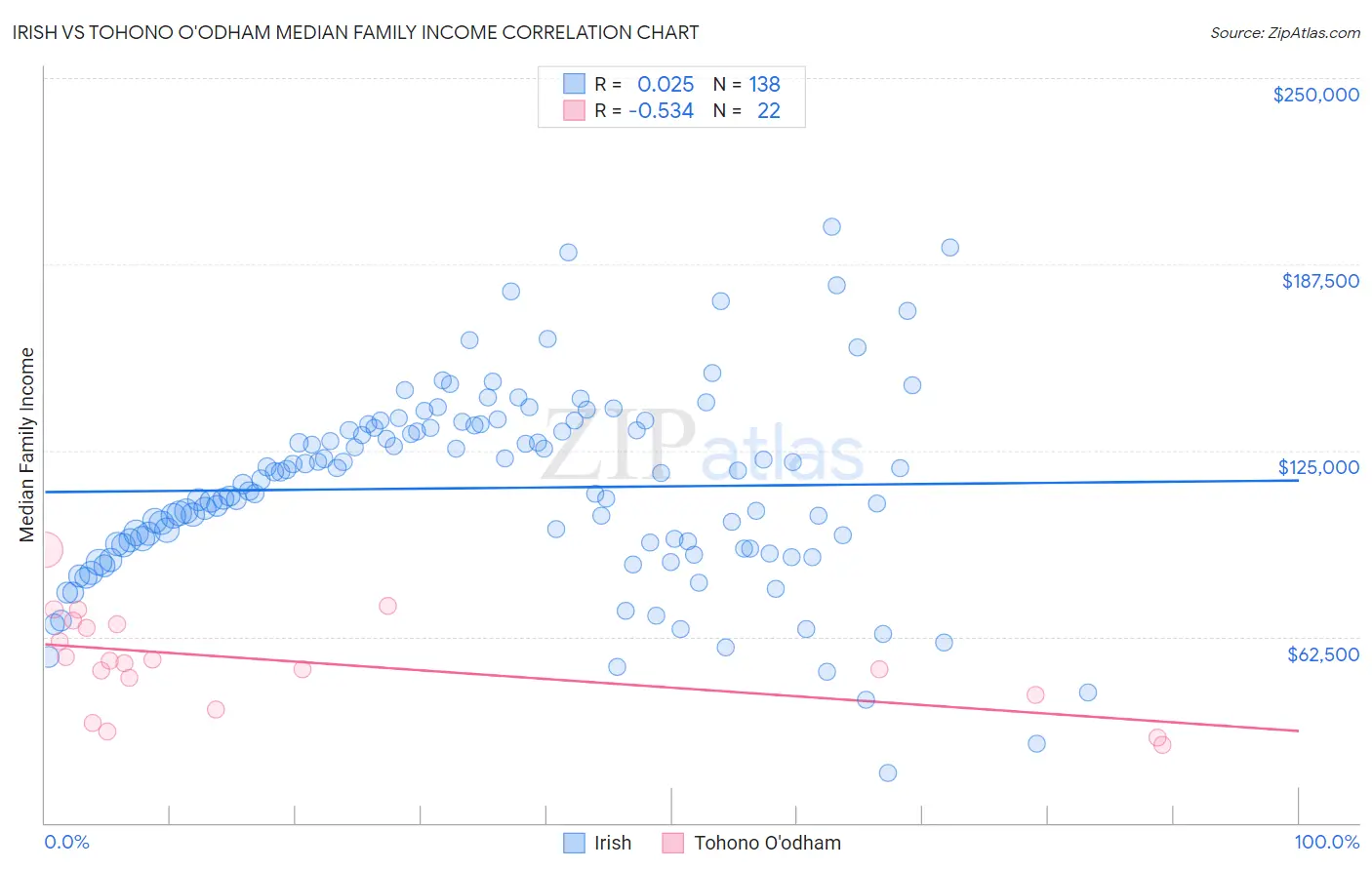 Irish vs Tohono O'odham Median Family Income