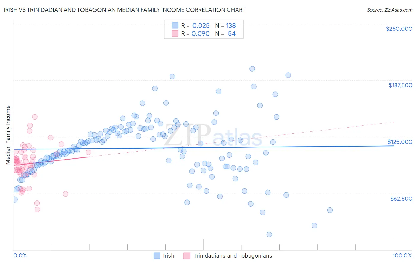Irish vs Trinidadian and Tobagonian Median Family Income