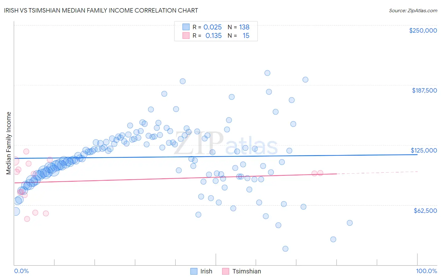 Irish vs Tsimshian Median Family Income