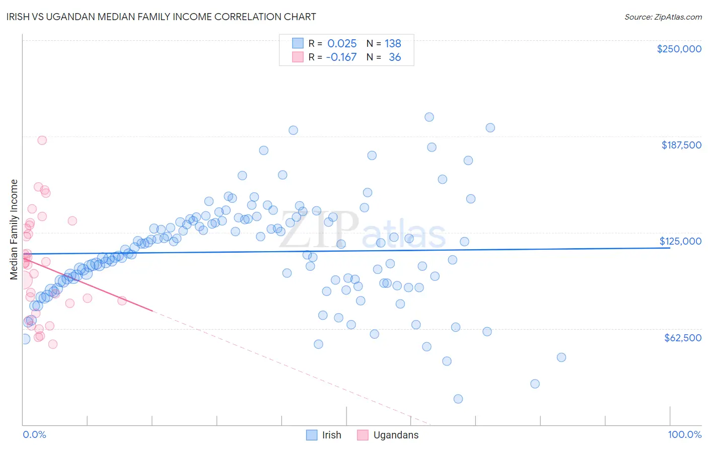 Irish vs Ugandan Median Family Income