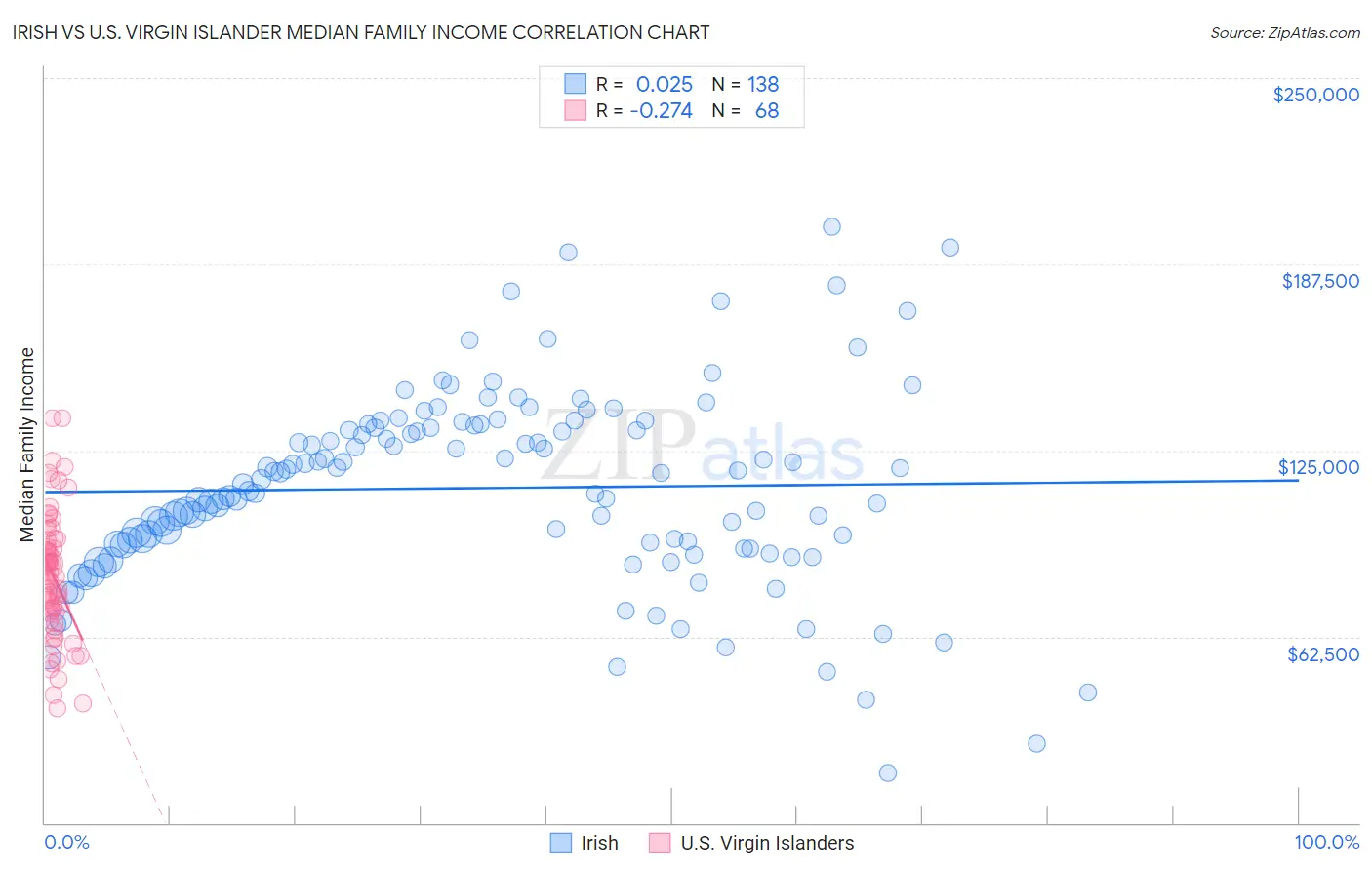 Irish vs U.S. Virgin Islander Median Family Income