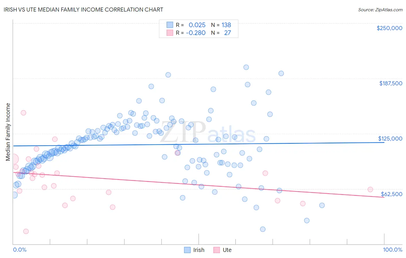 Irish vs Ute Median Family Income
