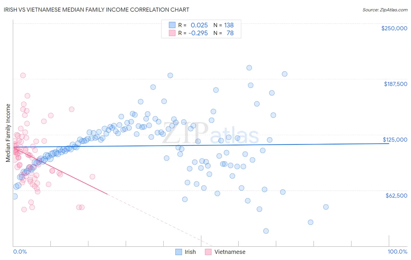 Irish vs Vietnamese Median Family Income