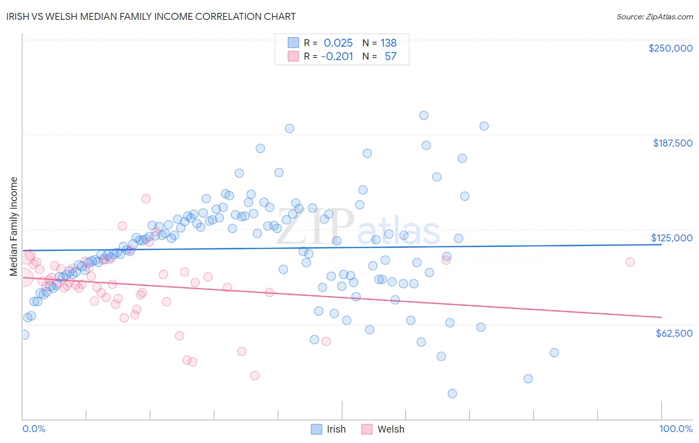 Irish vs Welsh Median Family Income