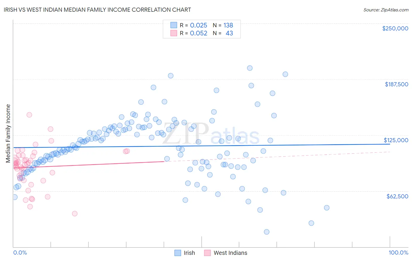 Irish vs West Indian Median Family Income