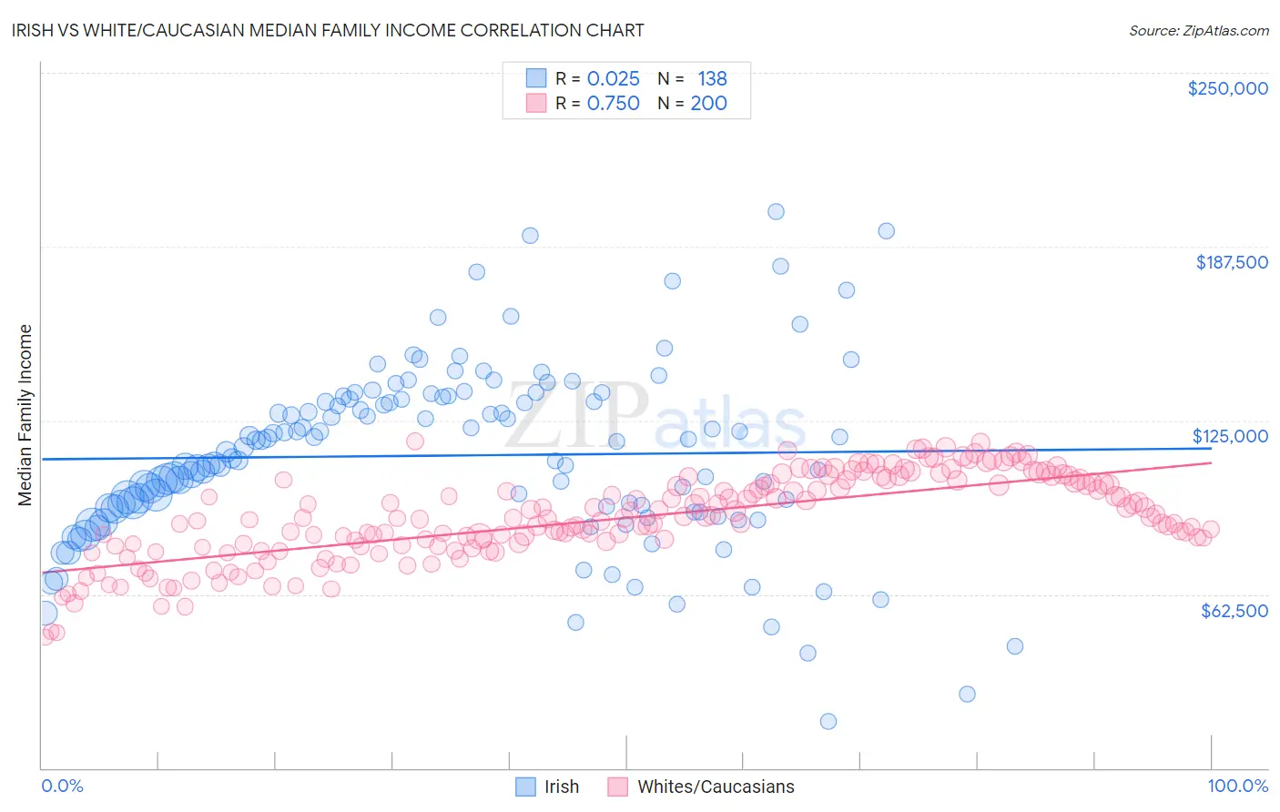 Irish vs White/Caucasian Median Family Income