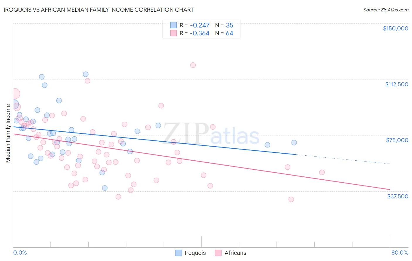 Iroquois vs African Median Family Income