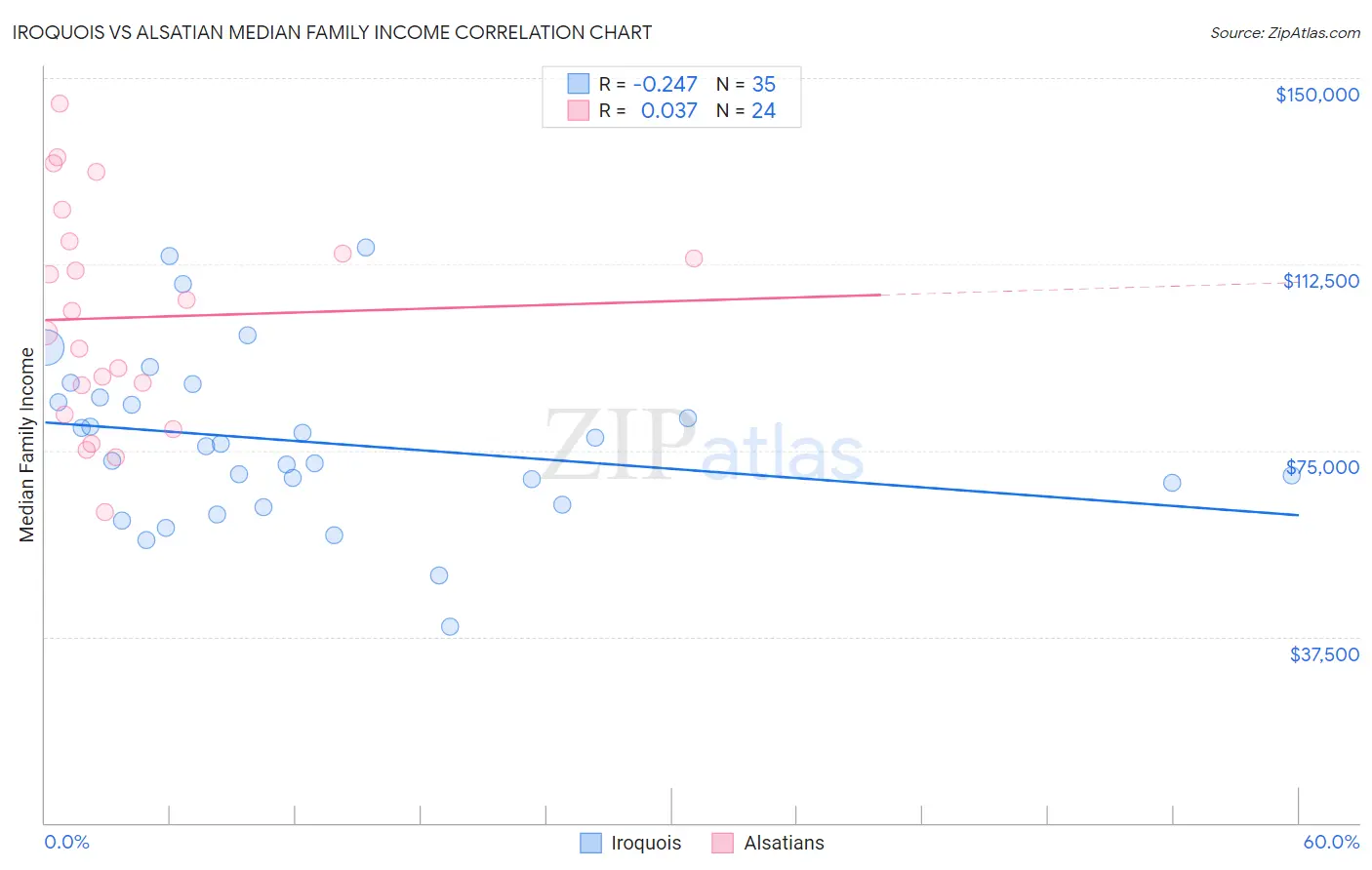 Iroquois vs Alsatian Median Family Income