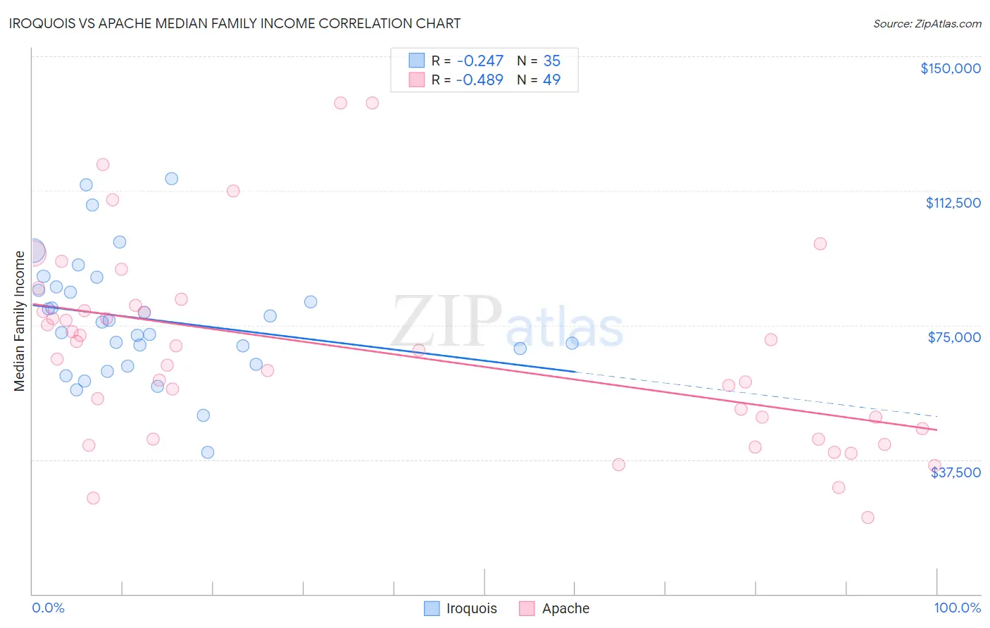 Iroquois vs Apache Median Family Income