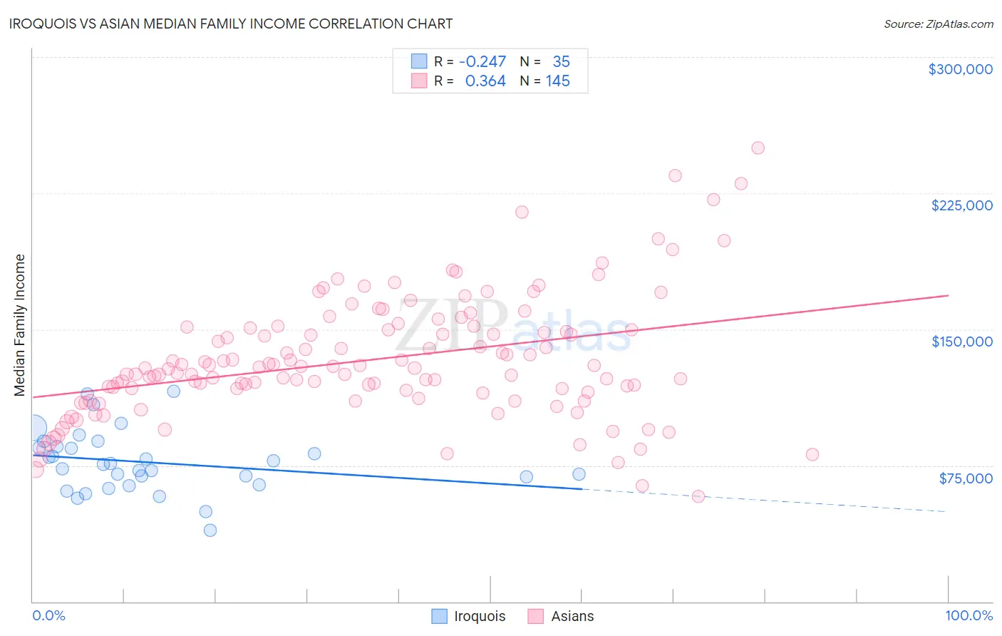 Iroquois vs Asian Median Family Income