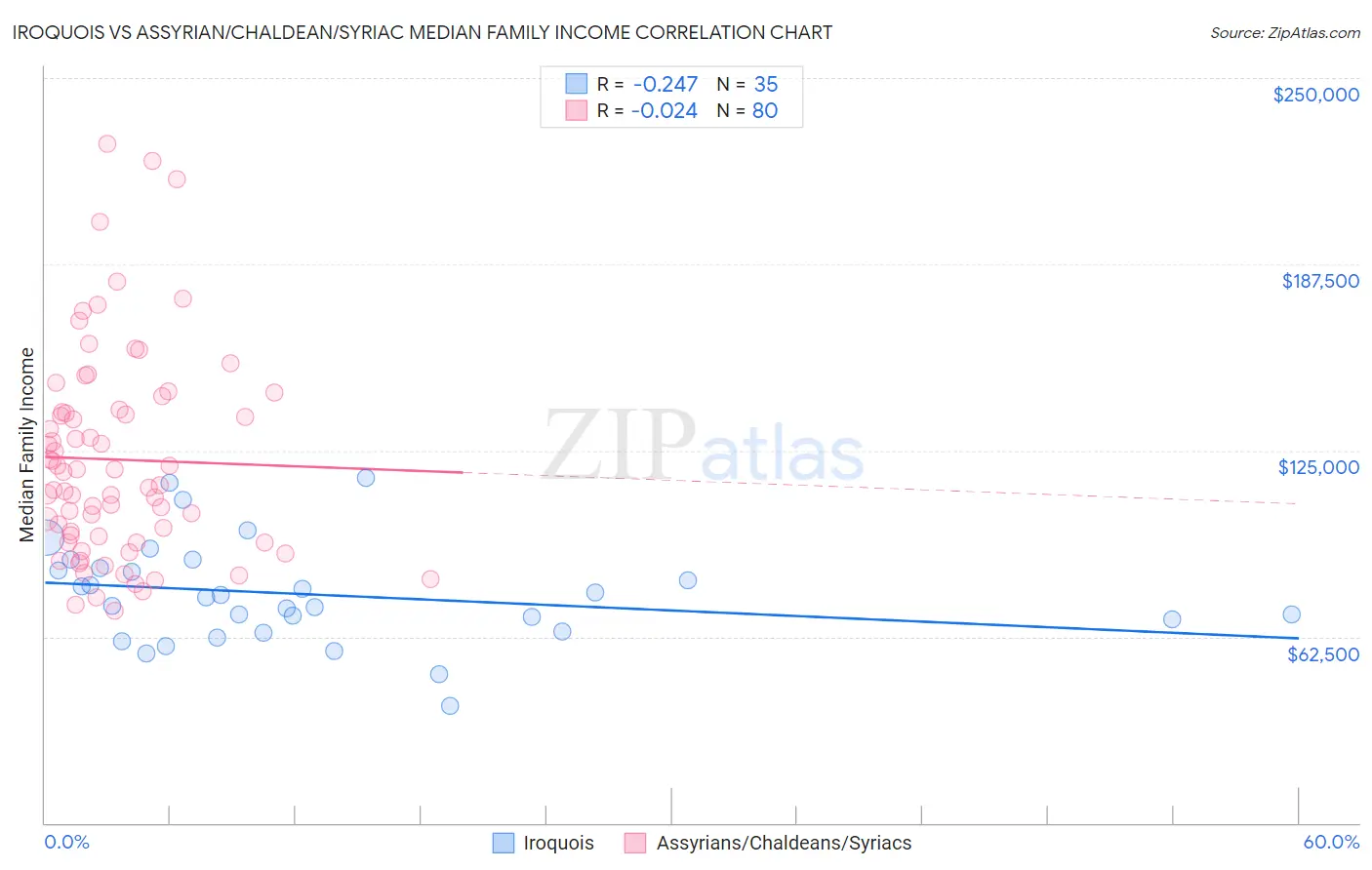 Iroquois vs Assyrian/Chaldean/Syriac Median Family Income