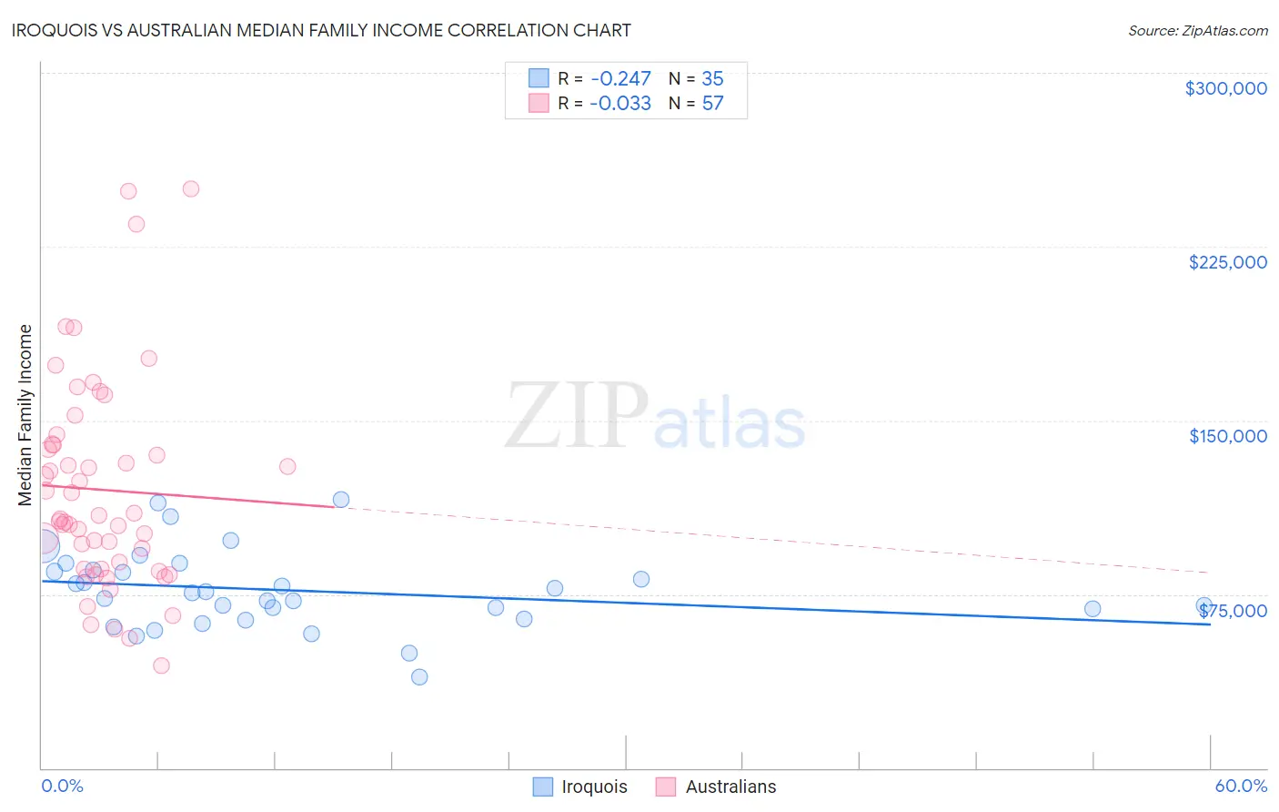 Iroquois vs Australian Median Family Income