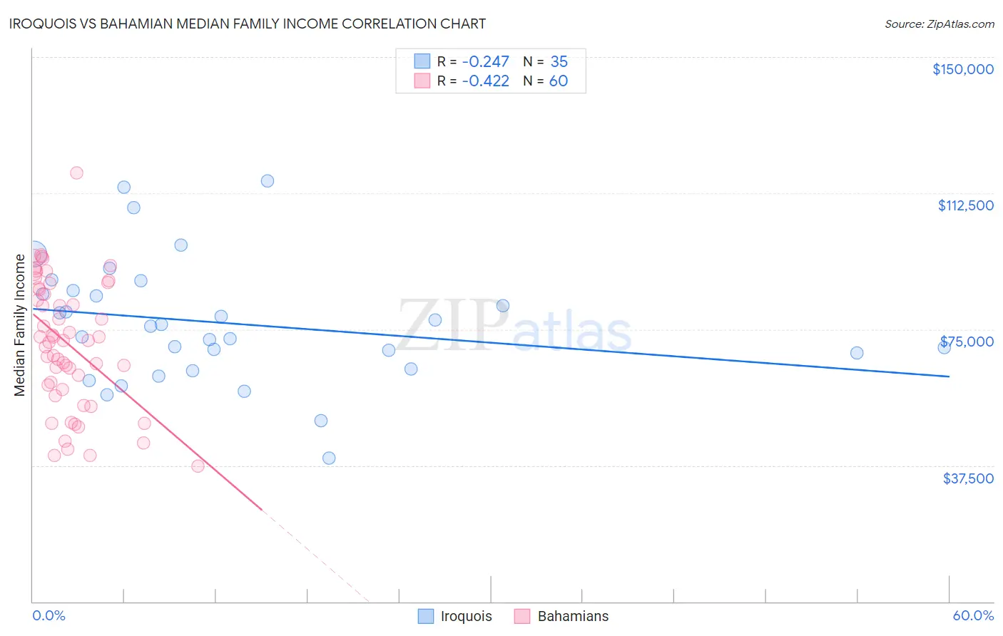 Iroquois vs Bahamian Median Family Income