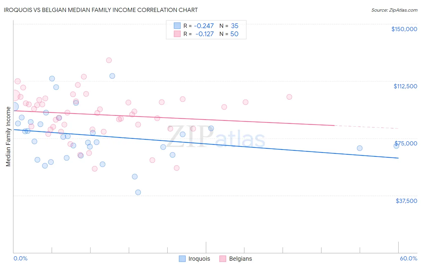 Iroquois vs Belgian Median Family Income