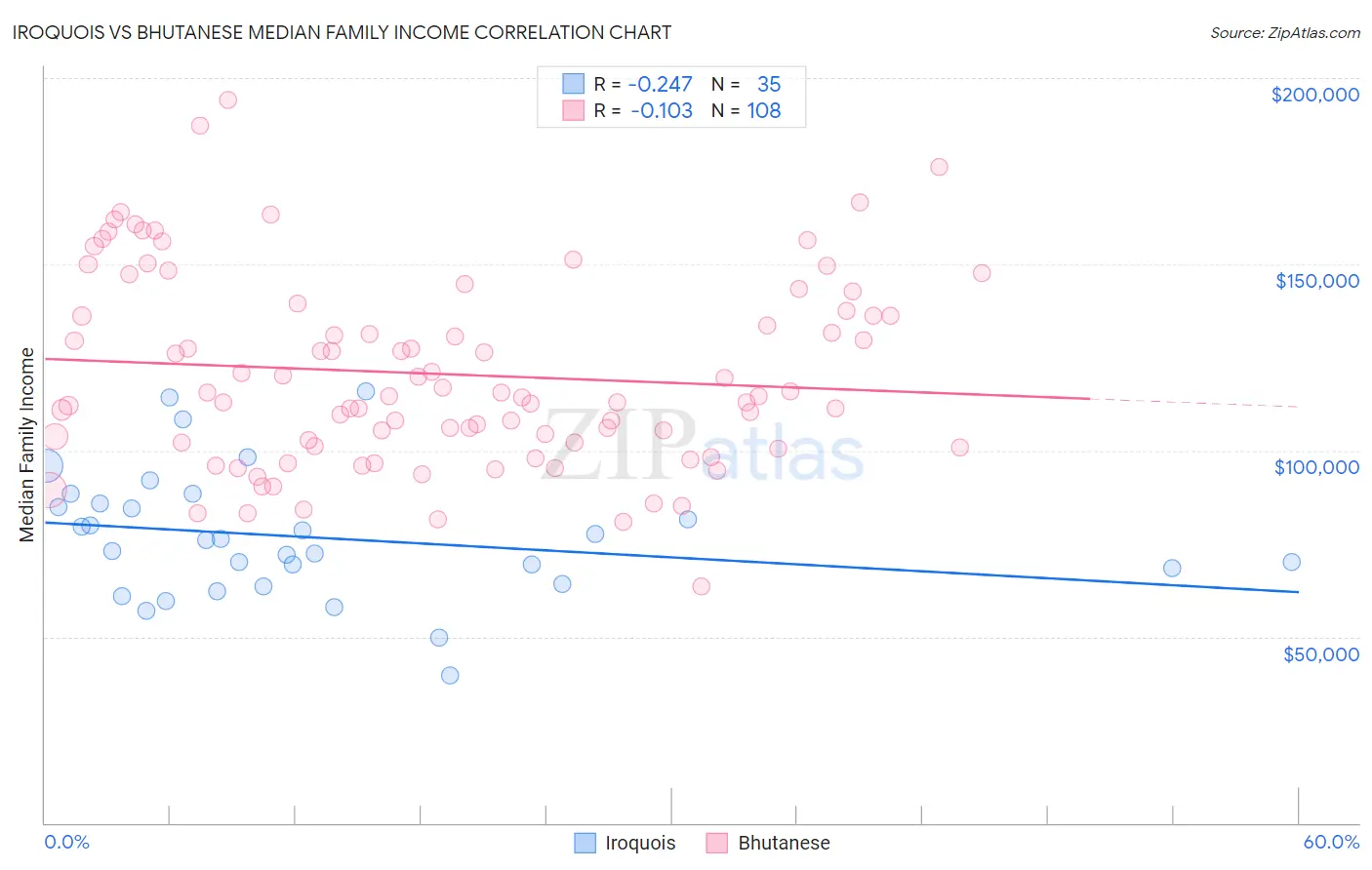 Iroquois vs Bhutanese Median Family Income