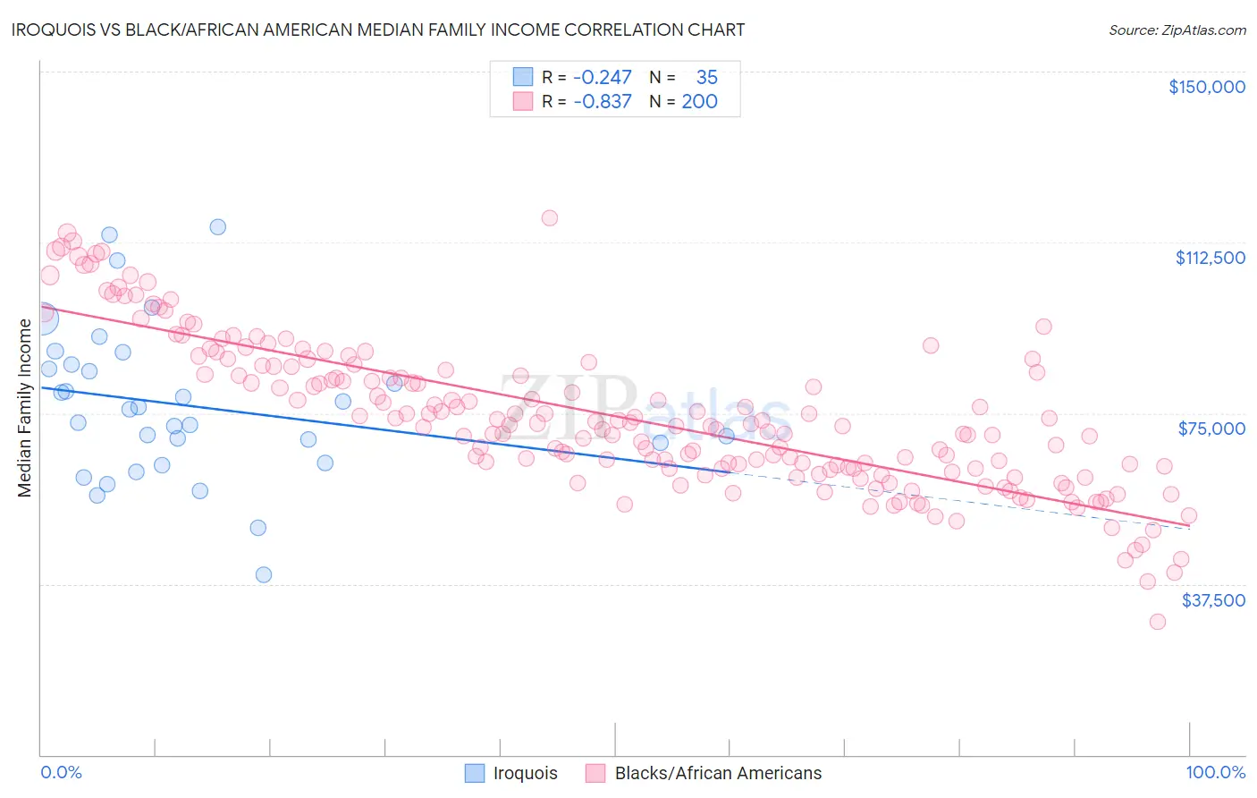 Iroquois vs Black/African American Median Family Income