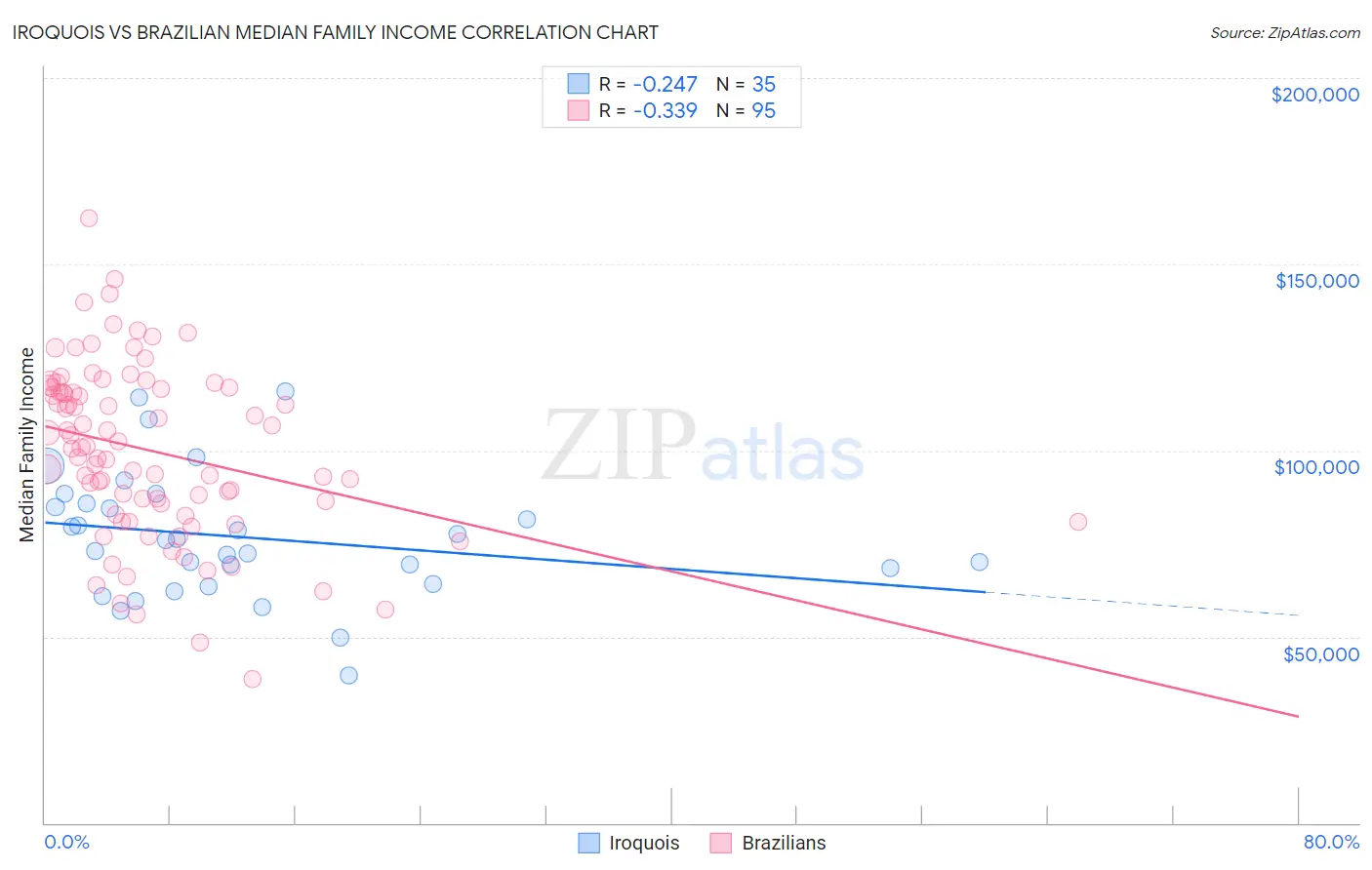 Iroquois vs Brazilian Median Family Income