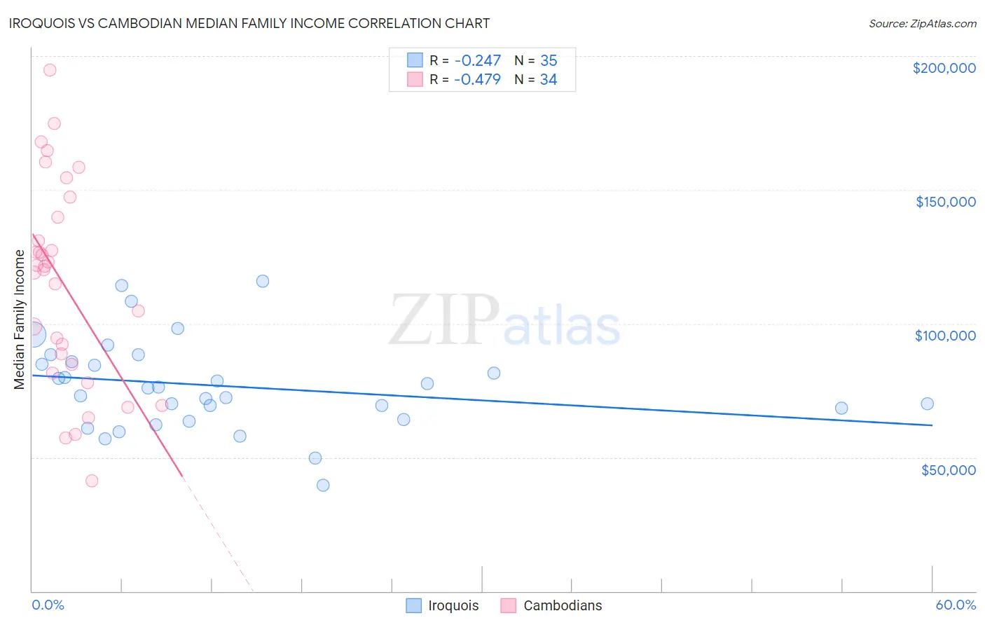 Iroquois vs Cambodian Median Family Income