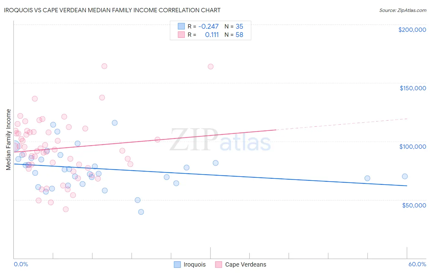 Iroquois vs Cape Verdean Median Family Income