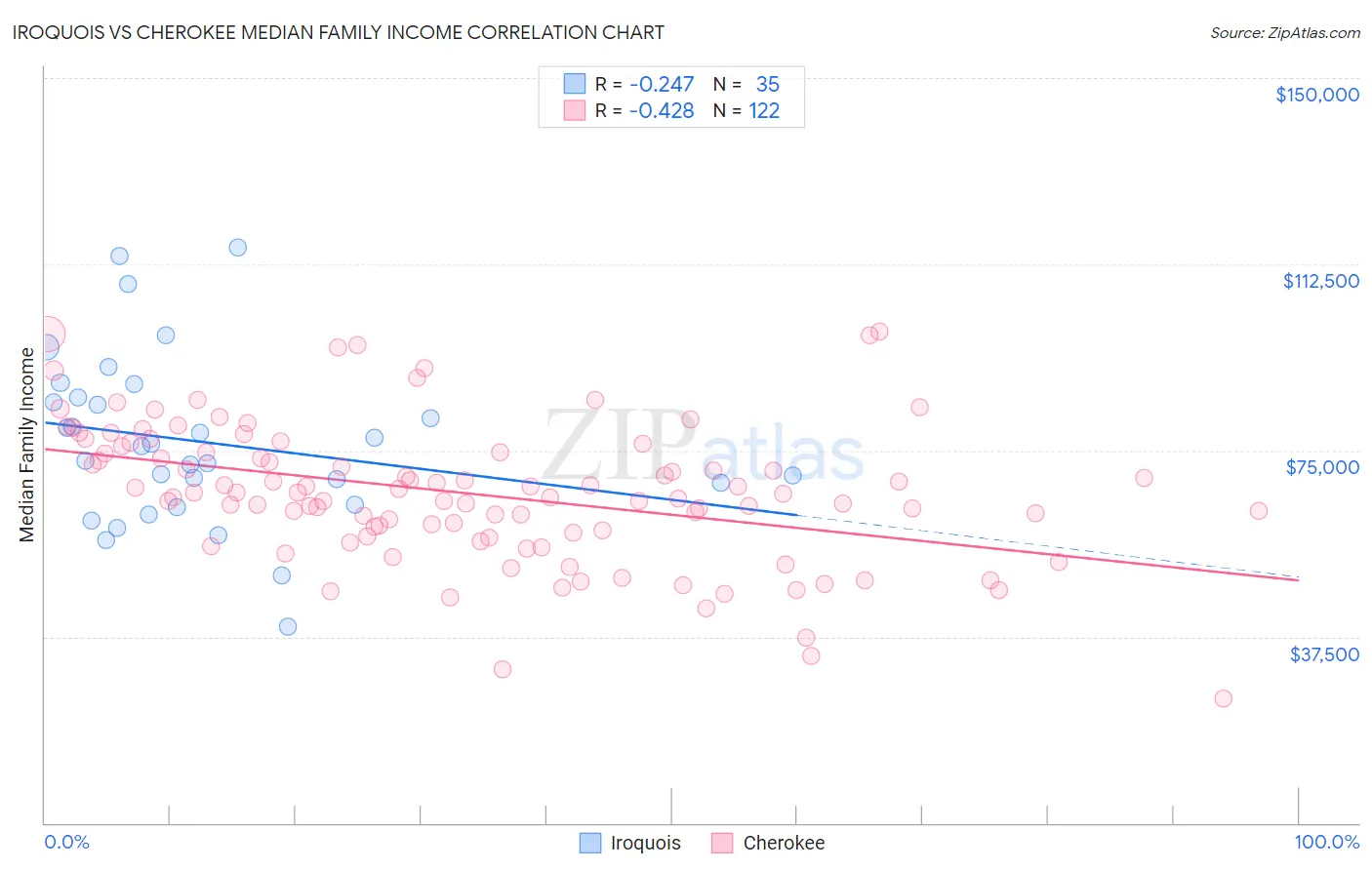 Iroquois vs Cherokee Median Family Income