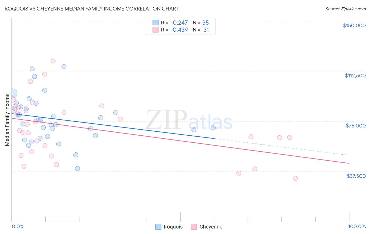 Iroquois vs Cheyenne Median Family Income
