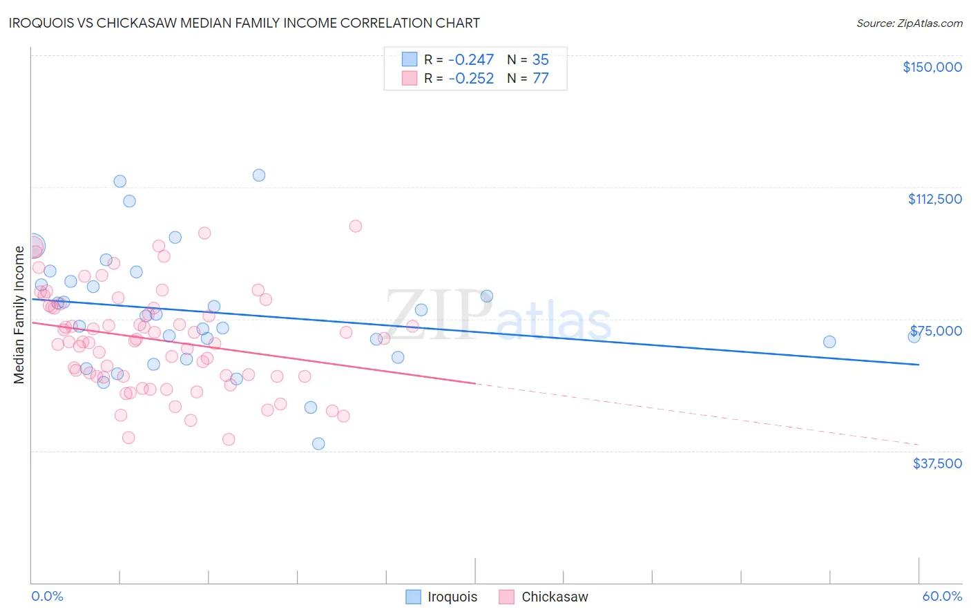 Iroquois vs Chickasaw Median Family Income