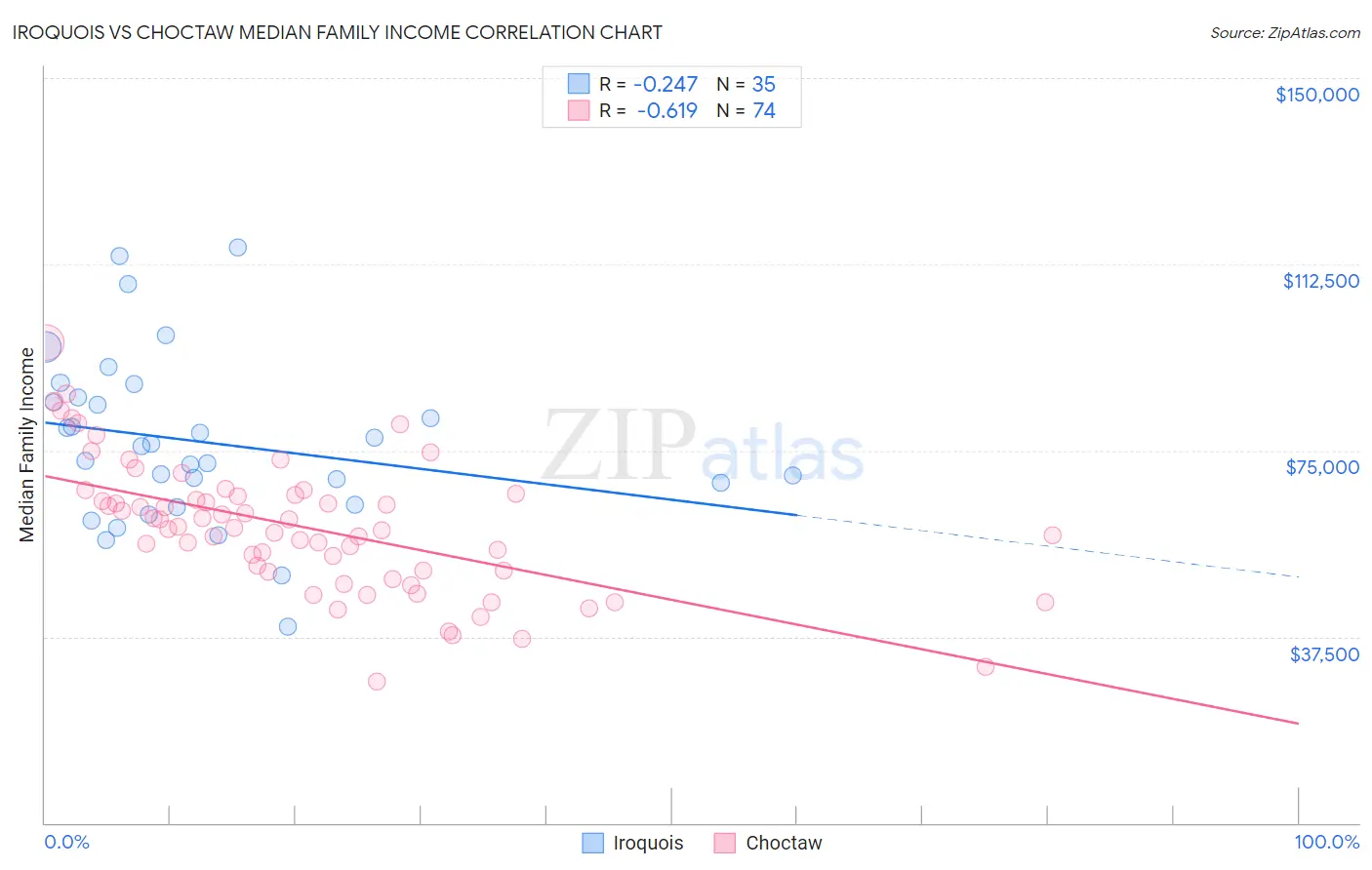 Iroquois vs Choctaw Median Family Income