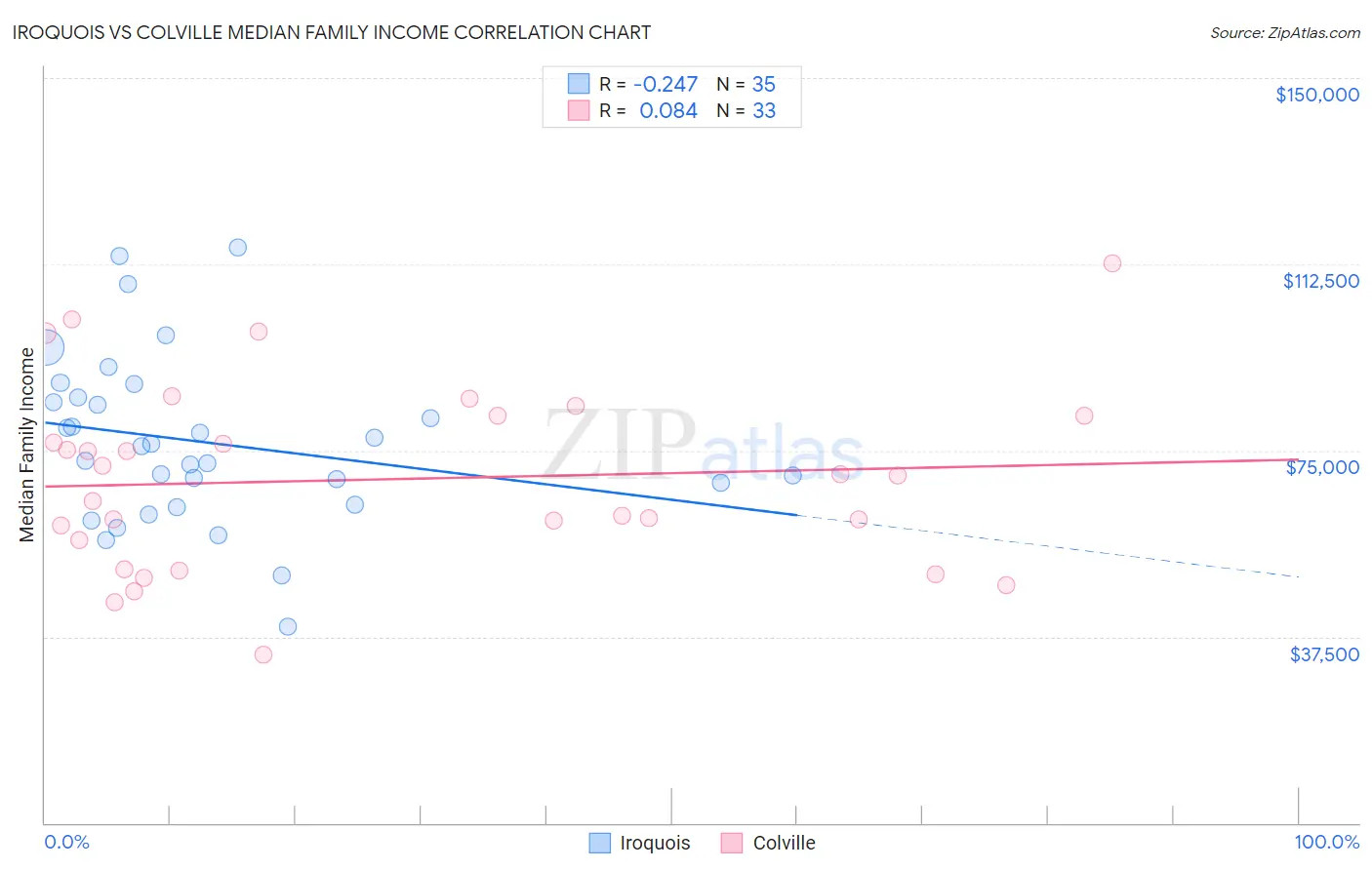 Iroquois vs Colville Median Family Income