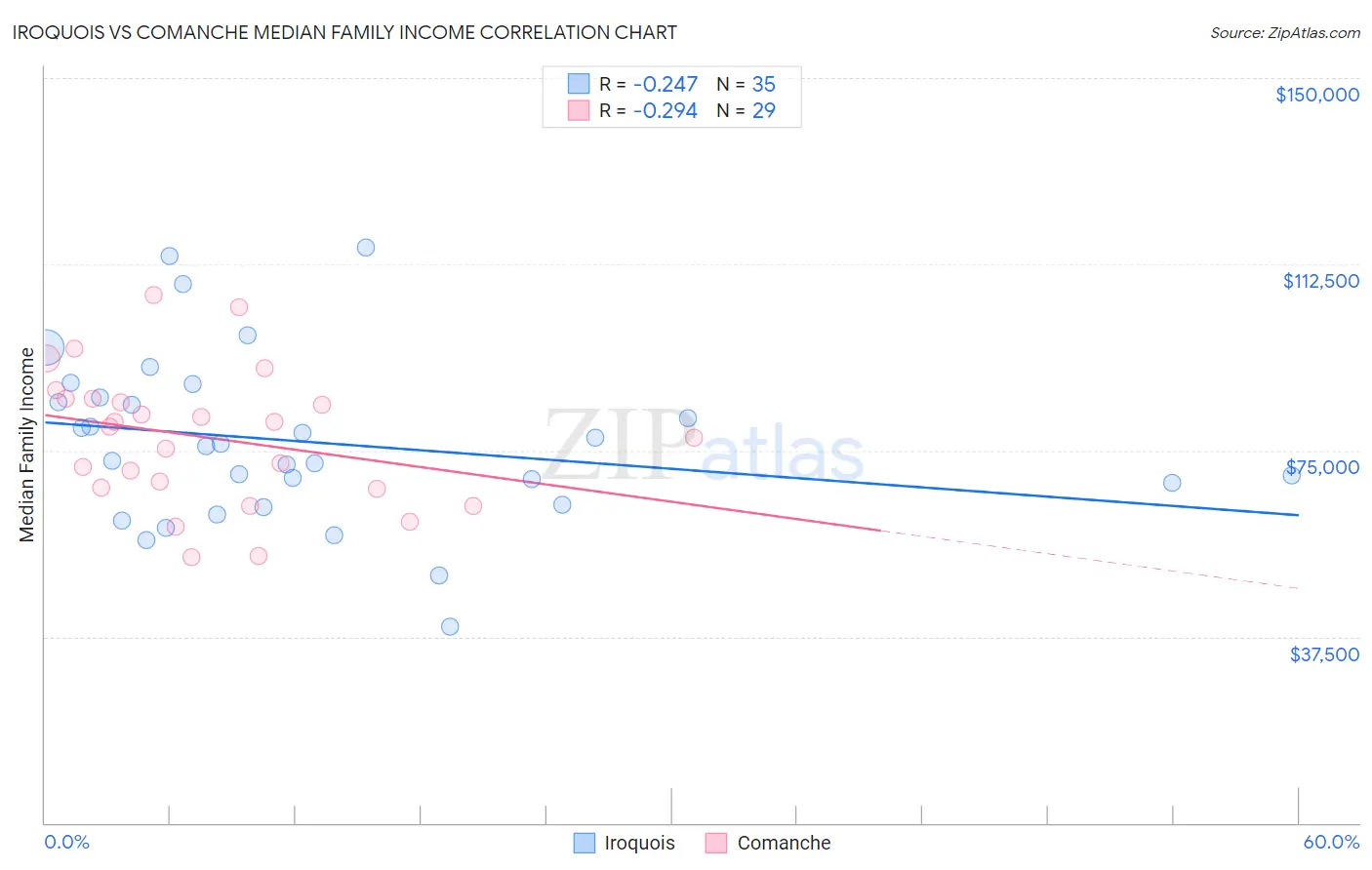 Iroquois vs Comanche Median Family Income