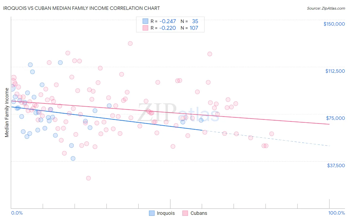 Iroquois vs Cuban Median Family Income