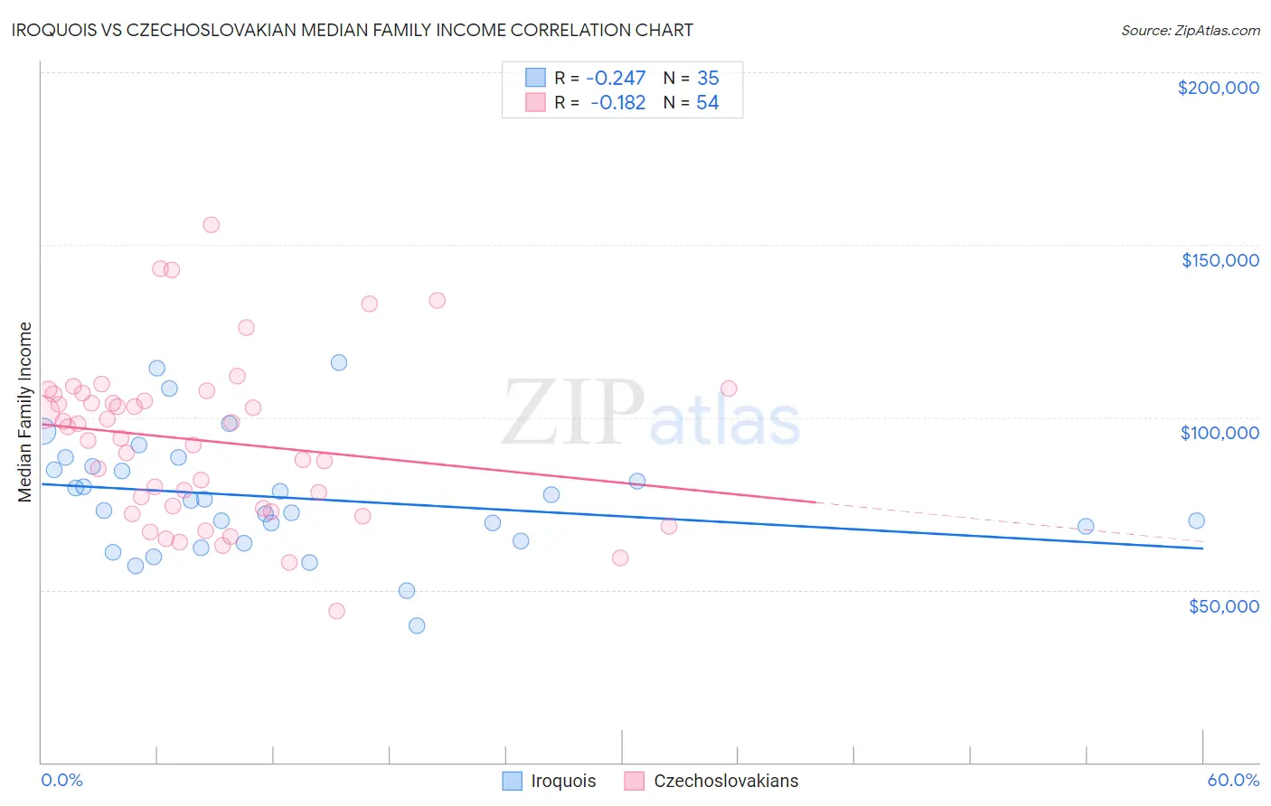 Iroquois vs Czechoslovakian Median Family Income