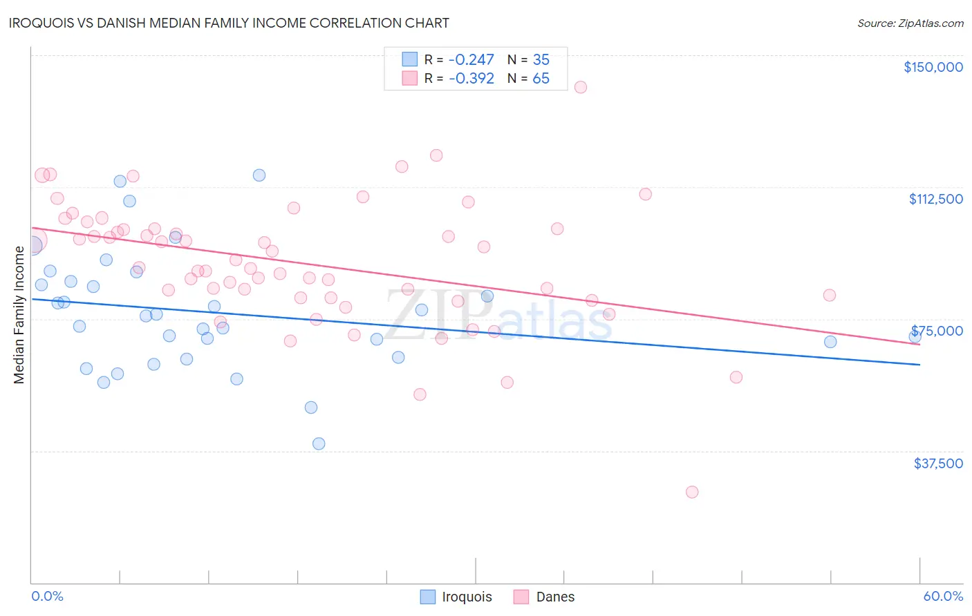 Iroquois vs Danish Median Family Income