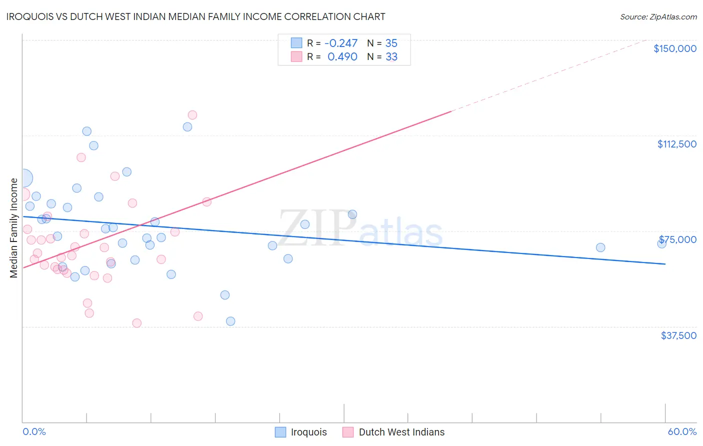 Iroquois vs Dutch West Indian Median Family Income