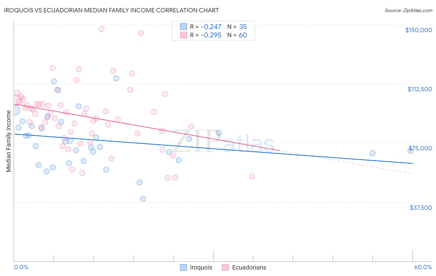 Iroquois vs Ecuadorian Median Family Income