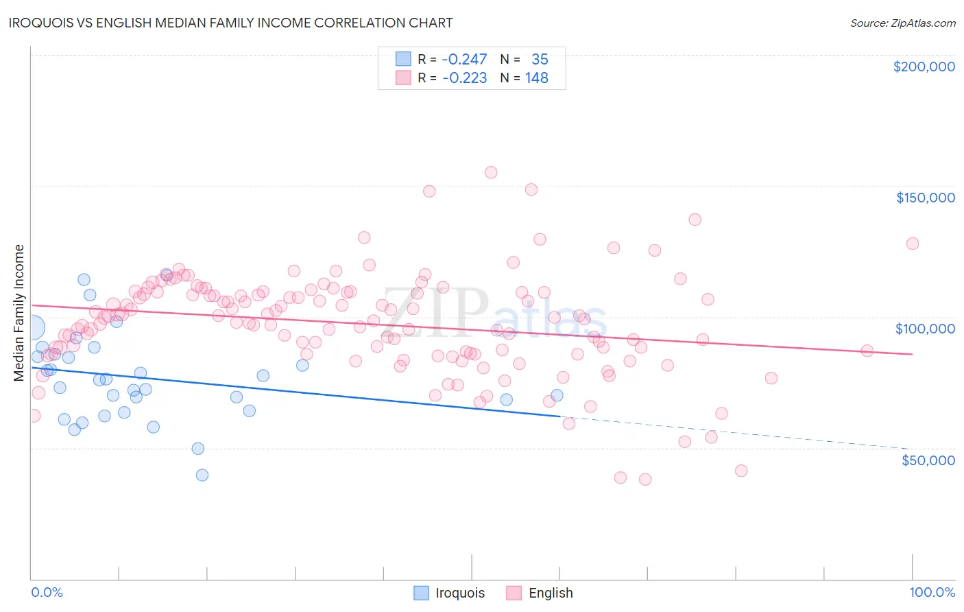 Iroquois vs English Median Family Income