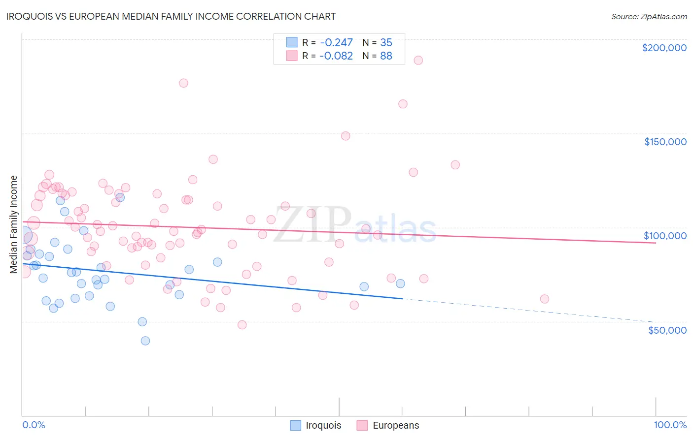 Iroquois vs European Median Family Income