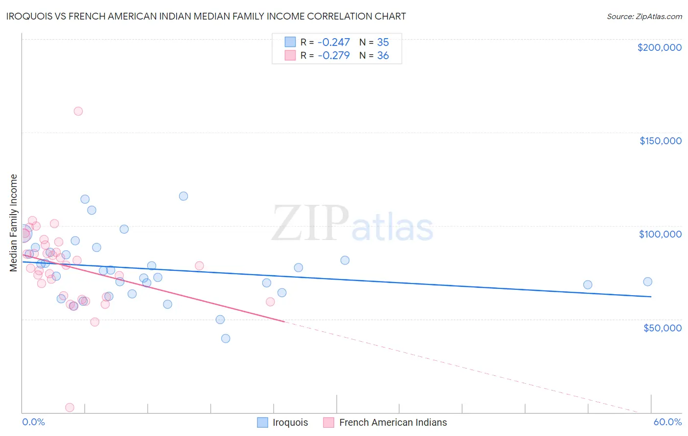 Iroquois vs French American Indian Median Family Income
