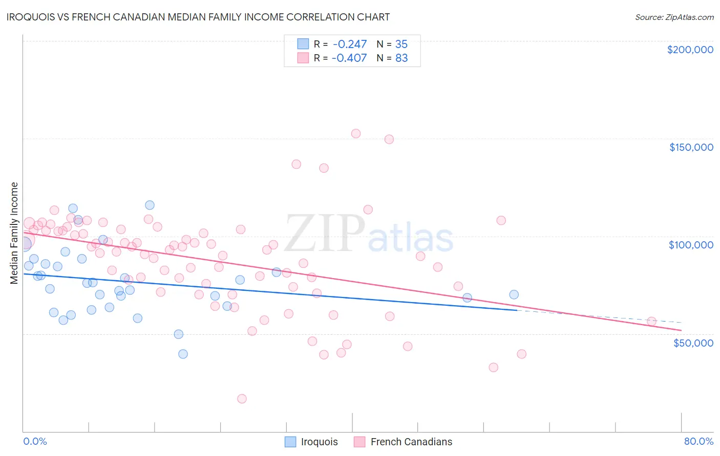 Iroquois vs French Canadian Median Family Income