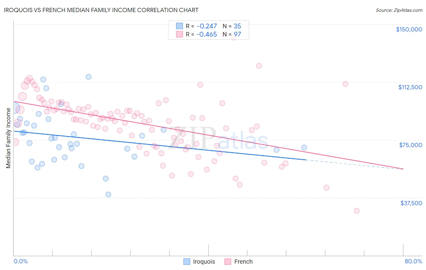 Iroquois vs French Median Family Income