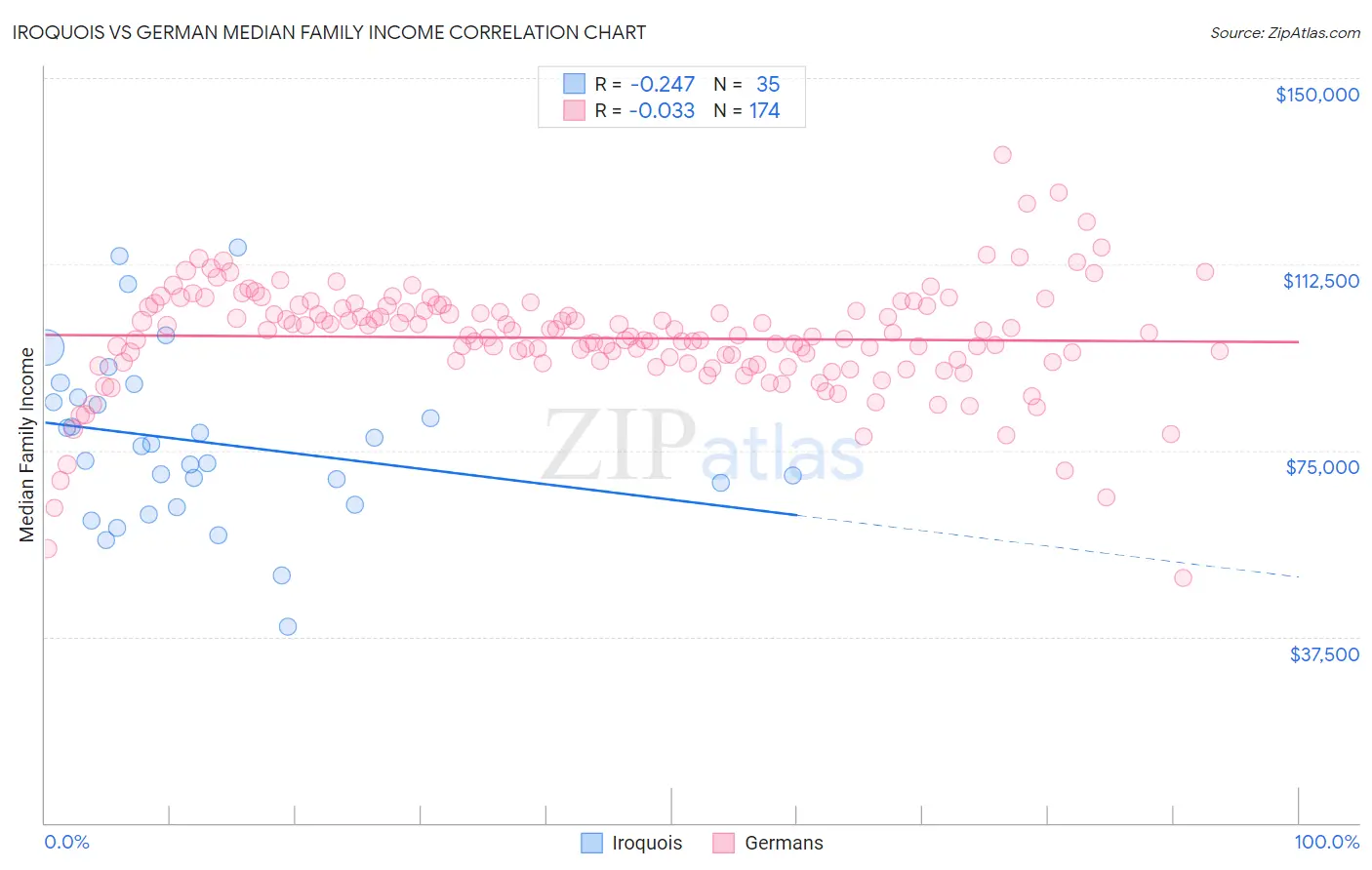 Iroquois vs German Median Family Income