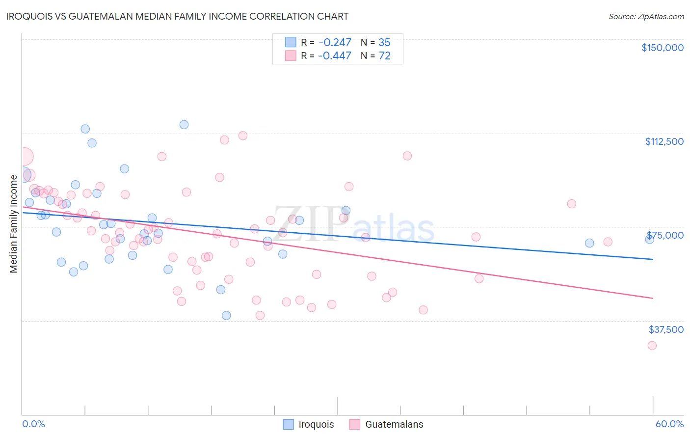 Iroquois vs Guatemalan Median Family Income