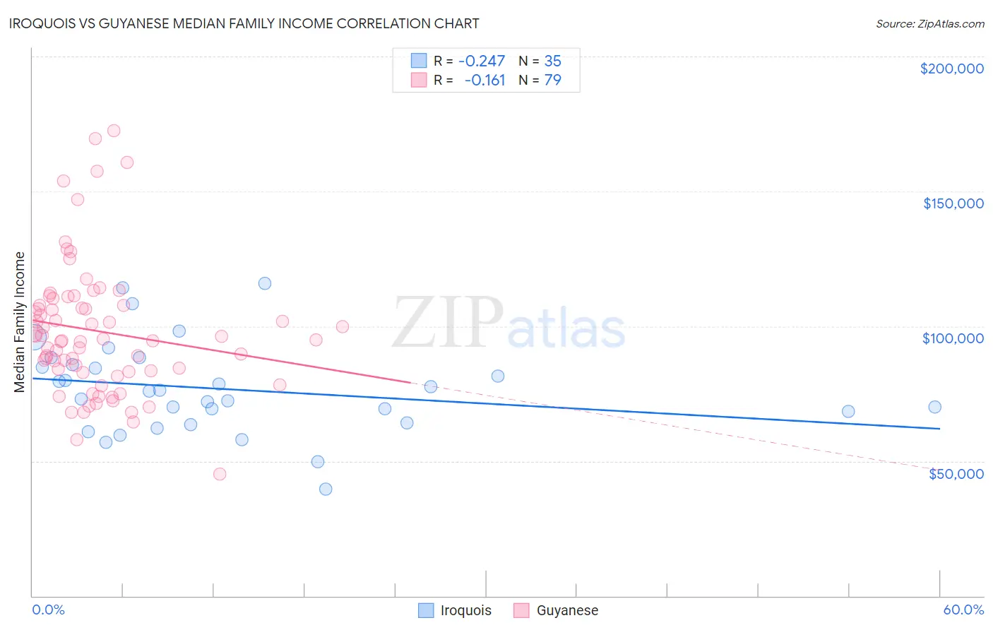 Iroquois vs Guyanese Median Family Income