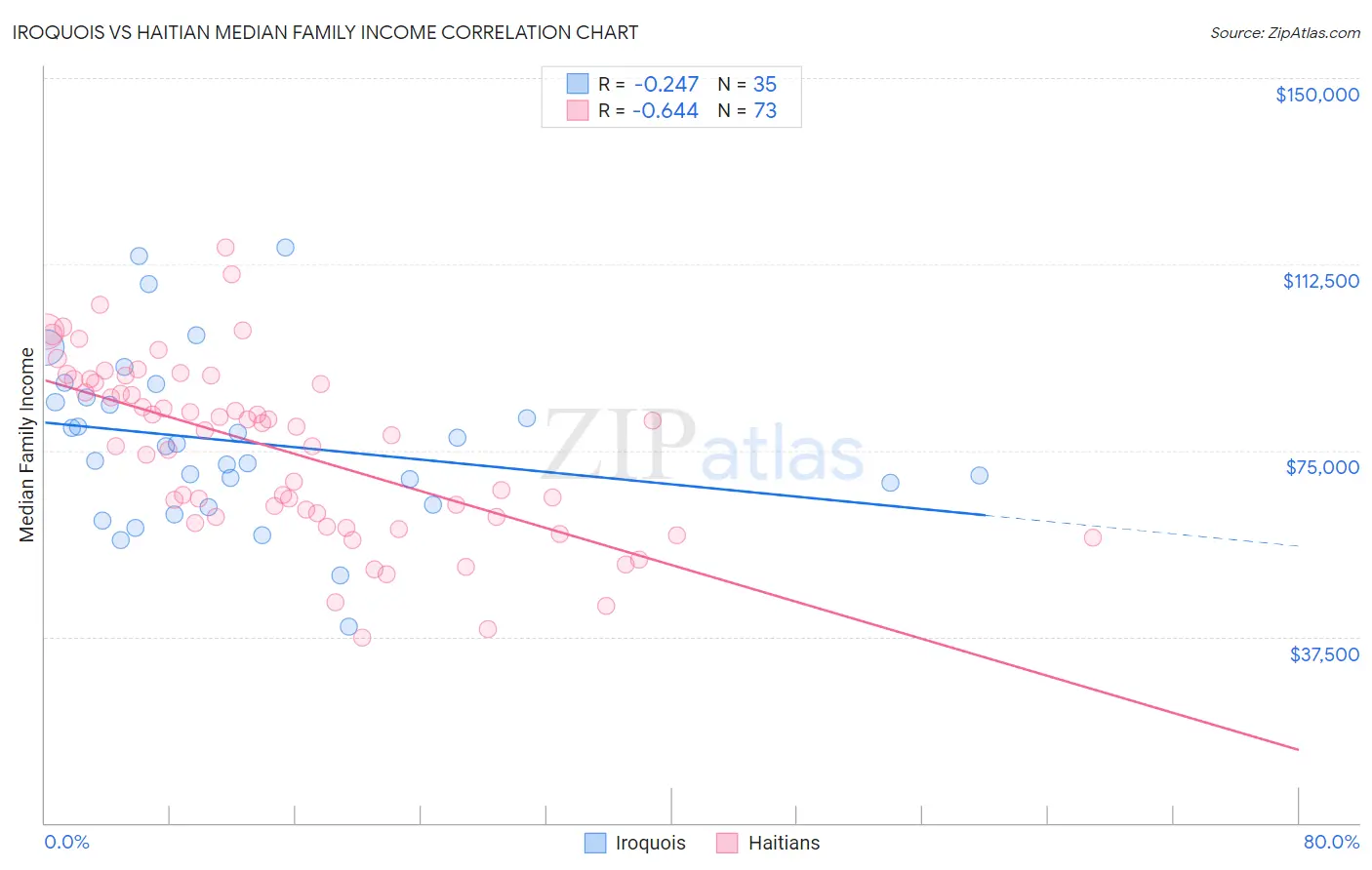 Iroquois vs Haitian Median Family Income