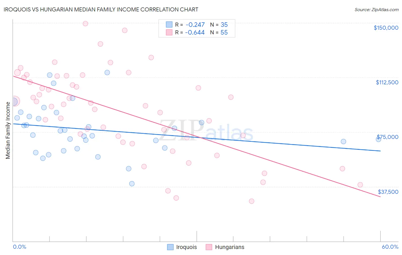 Iroquois vs Hungarian Median Family Income