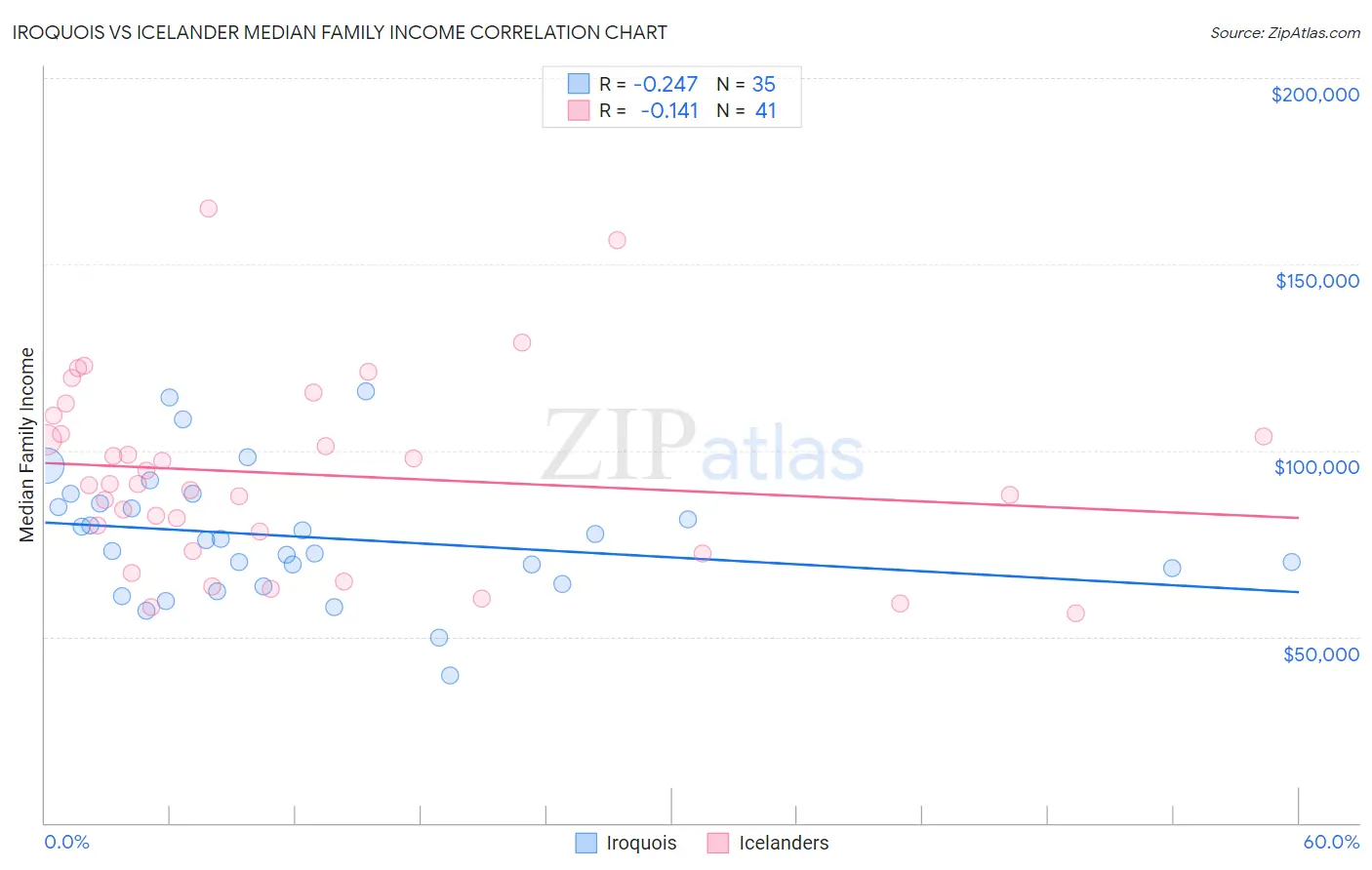 Iroquois vs Icelander Median Family Income
