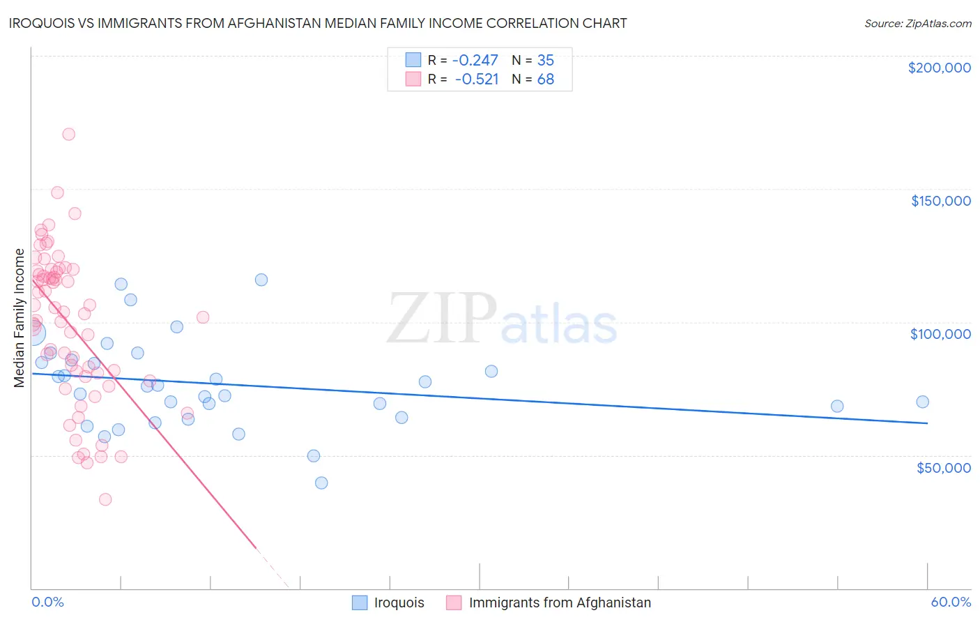 Iroquois vs Immigrants from Afghanistan Median Family Income