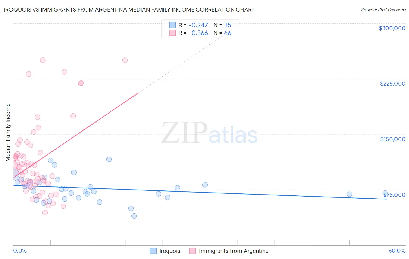 Iroquois vs Immigrants from Argentina Median Family Income
