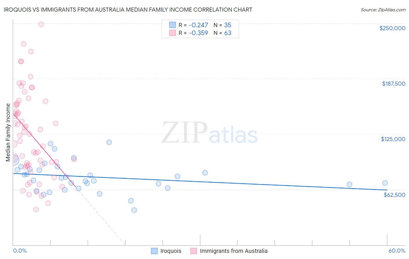 Iroquois vs Immigrants from Australia Median Family Income