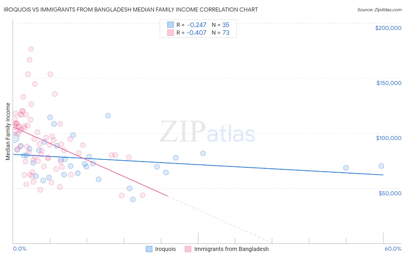 Iroquois vs Immigrants from Bangladesh Median Family Income