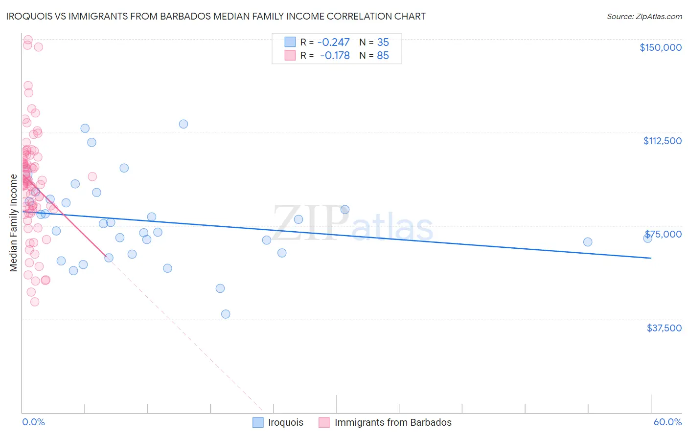 Iroquois vs Immigrants from Barbados Median Family Income